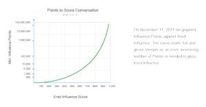 points to score graph